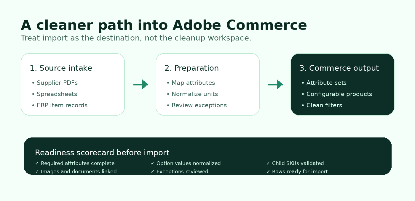 Supplier data readiness flow before importing products into Adobe Commerce