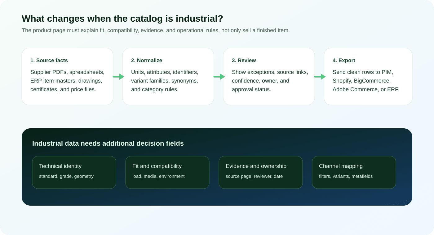 Workflow diagram showing source documents becoming normalized, reviewed, evidence-backed industrial product records before ecommerce export.
